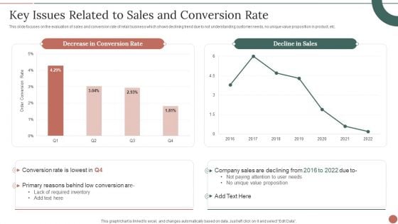 Retail Business Product Planning Procedure Key Issues Related To Sales And Conversion Rate Formats PDF