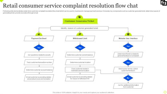 Retail Consumer Service Complaint Resolution Flow Chat Sample PDF