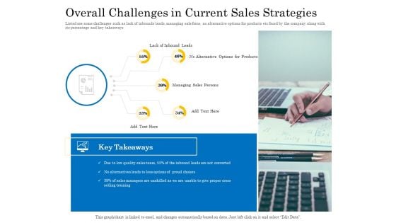 Retail Cross Selling Techniques Overall Challenges In Current Sales Strategies Pictures PDF