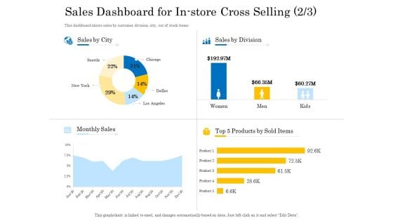 Retail Cross Selling Techniques Sales Dashboard For In Store Cross Selling Sales Background PDF