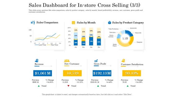 Retail Cross Selling Techniques Sales Dashboard For In Store Cross Selling Trend Inspiration PDF