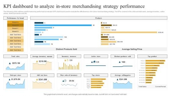 Retail Ecommerce Merchandising Tactics For Boosting Revenue KPI Dashboard To Analyze In Store Merchandising Rules PDF