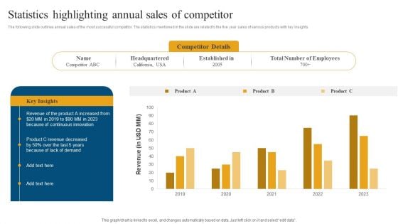 Retail Ecommerce Merchandising Tactics For Boosting Revenue Statistics Highlighting Annual Sales Of Competitor Brochure PDF