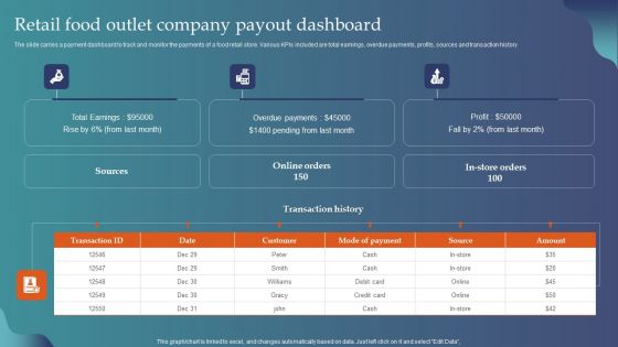 Retail Food Outlet Company Payout Dashboard Ppt Ideas Aids PDF