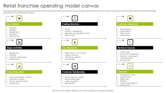 Retail Franchise Operating Model Canvas Ppt Gallery Smartart PDF