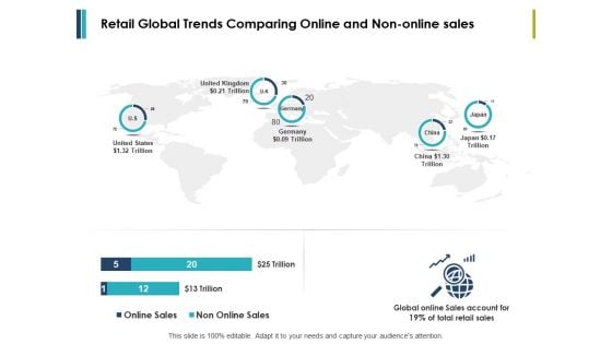 Retail Global Trends Comparing Online And Non-Online Sales Ppt PowerPoint Presentation File Inspiration