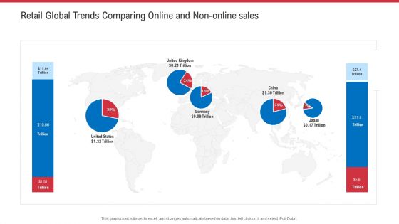 Retail Global Trends Comparing Online And Non Online Sales Ppt Inspiration Tips PDF