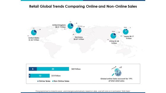 Retail Global Trends Comparing Online And Non Online Sales Ppt Powerpoint Presentation Tips