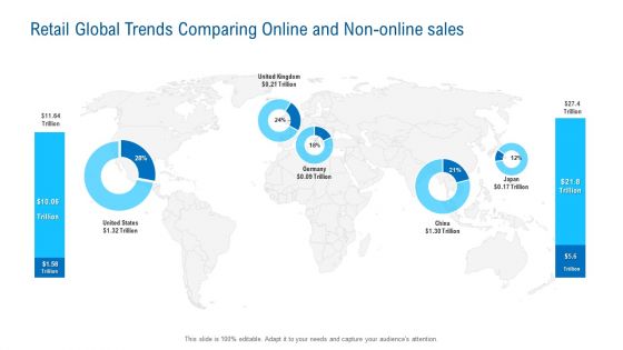 Retail Global Trends Comparing Online And Non Online Sales Themes PDF