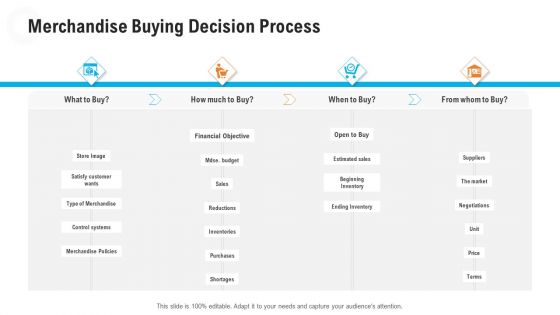 Retail Industry Outlook Merchandise Buying Decision Process Rules PDF