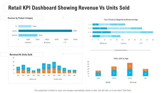 Retail Industry Outlook Retail KPI Dashboard Showing Revenue Vs Units Sold Clipart PDF