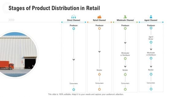 Retail Industry Outlook Stages Of Product Distribution In Retail Ideas PDF