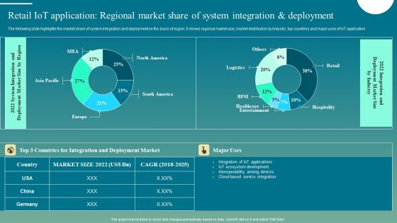 Retail Iot Application Regional Market Share Of System Integration And Deployment Introduction PDF