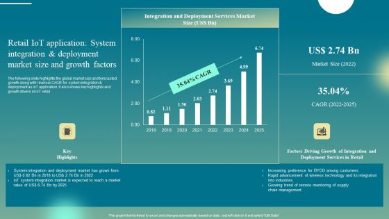 Retail Iot Application System Integration And Deployment Market Size And Growth Factors Graphics PDF