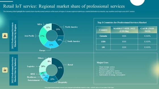 Retail Iot Service Regional Market Share Of Professional Services Inspiration PDF