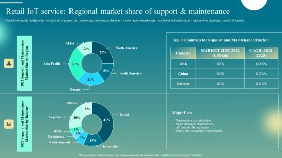 Retail Iot Service Regional Market Share Of Support And Maintenance Microsoft PDF