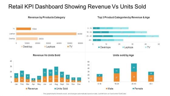 Retail KPI Dashboard Showing Revenue Vs Units Sold Designs PDF