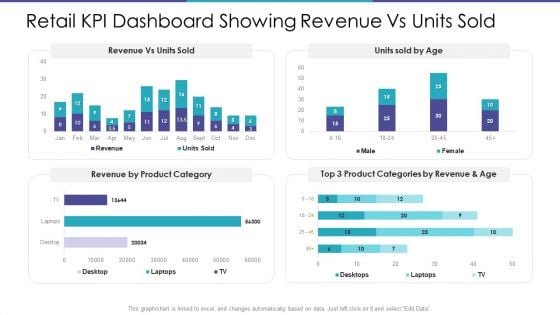 Retail KPI Dashboard Showing Revenue Vs Units Sold Guidelines PDF