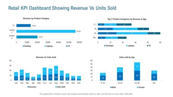 Retail KPI Dashboard Showing Revenue Vs Units Sold Microsoft PDF