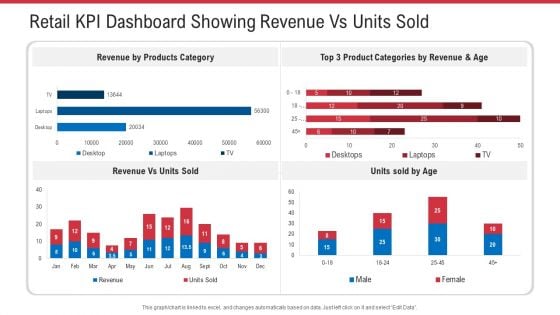 Retail KPI Dashboard Showing Revenue Vs Units Sold Ppt Pictures Influencers PDF