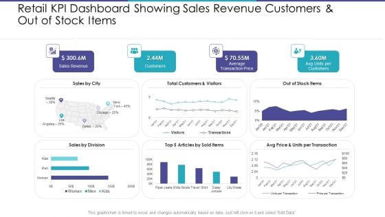 Retail KPI Dashboard Showing Sales Revenue Customers And Out Of Stock Items Elements PDF