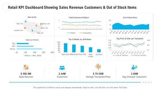 Retail KPI Dashboard Showing Sales Revenue Customers And Out Of Stock Items Guidelines PDF