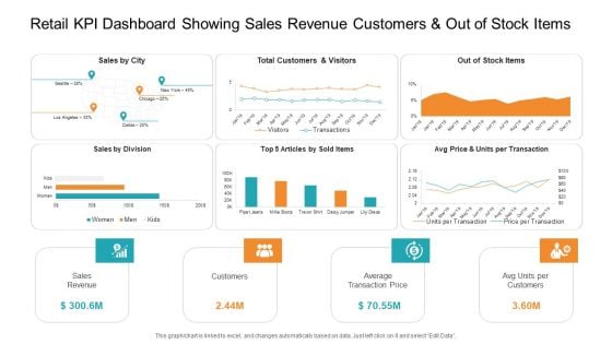 Retail KPI Dashboard Showing Sales Revenue Customers And Out Of Stock Items Introduction PDF