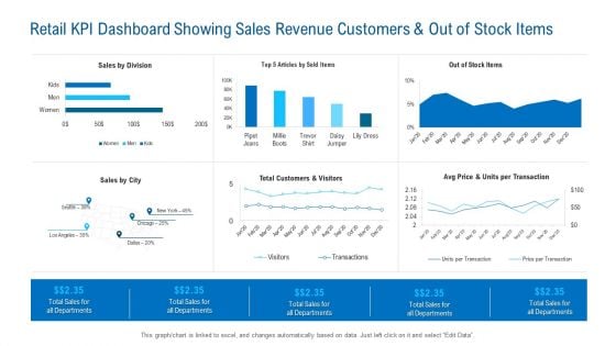 Retail KPI Dashboard Showing Sales Revenue Customers And Out Of Stock Items Rules PDF