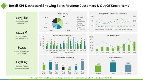 Retail KPI Dashboard Showing Sales Revenue Customers Ppt PowerPoint Presentation Show Background Designs