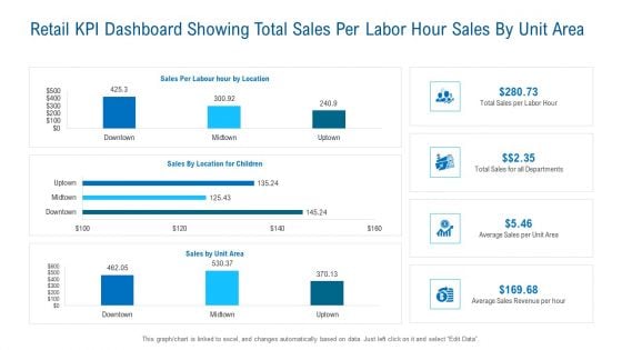 Retail KPI Dashboard Showing Total Sales Per Labor Hour Sales By Unit Area Guidelines PDF