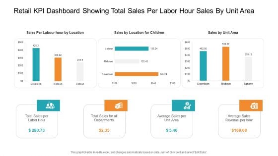 Retail KPI Dashboard Showing Total Sales Per Labor Hour Sales By Unit Area Infographics PDF