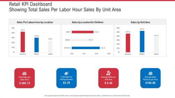 Retail KPI Dashboard Showing Total Sales Per Labor Hour Sales By Unit Area Ppt Summary Microsoft PDF