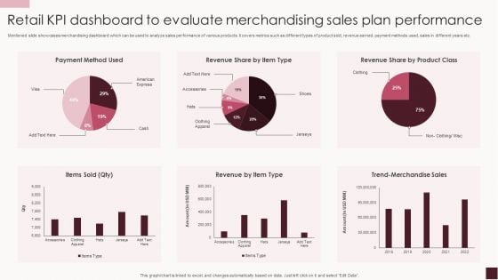 Retail KPI Dashboard To Evaluate Merchandising Sales Plan Performance Rules PDF