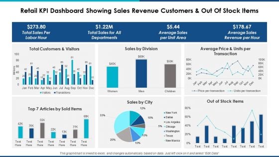 Retail Kpi Dashboard Showing Sales Revenue Customers And Out Of Stock Items Ppt Powerpoint Presentation Professional Background Designs