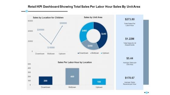 Retail Kpi Dashboard Showing Total Sales Per Labor Hour Sales By Unit Area Ppt PowerPoint Presentation Model Format