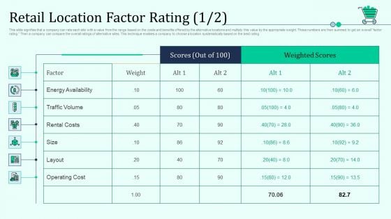 Retail Location Factor Rating Cost Retail Outlet Positioning And Merchandising Approaches Designs PDF