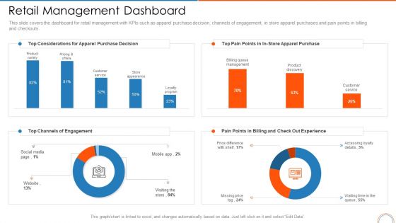 Retail Management Dashboard Retail Store Positioning Ppt Slides Infographics PDF