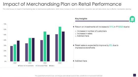 Retail Merchandising Program Impact Of Merchandising Plan On Retail Performance Template PDF