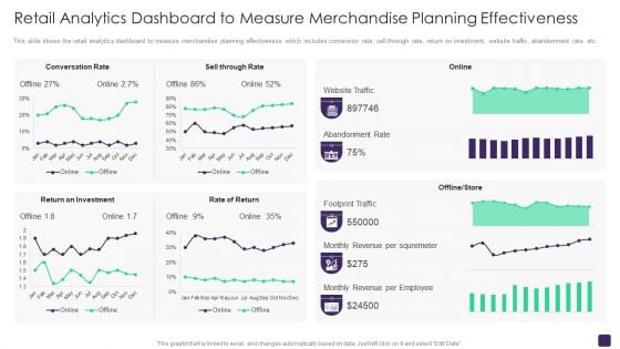 Retail Merchandising Program Retail Analytics Dashboard To Measure Merchandise Planning Professional PDF