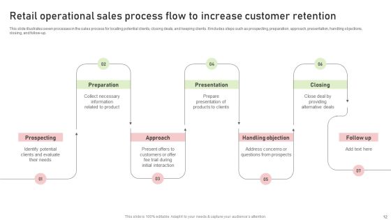 Retail Operational Process Flow Ppt PowerPoint Presentation Complete Deck Slide12