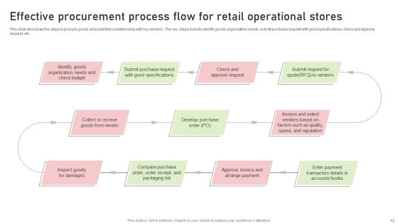 Retail Operational Process Flow Ppt PowerPoint Presentation Complete Deck Slide13