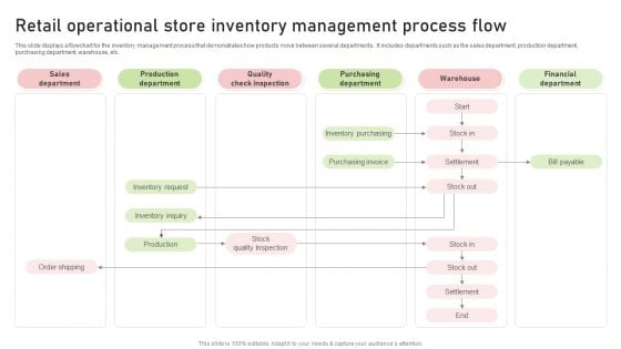 Retail Operational Store Inventory Management Process Flow Sample PDF Retail Operational Store Inventory Management Process Flow Sample PDF