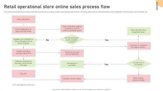 Retail Operational Store Online Sales Process Flow Information PDF