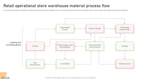 Retail Operational Store Warehouse Material Process Flow Pictures PDF