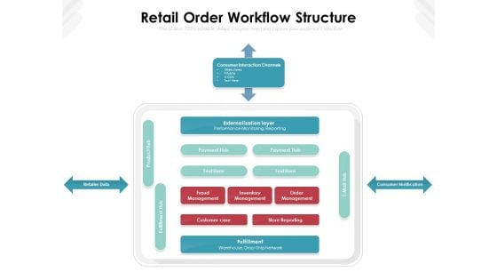 Retail Order Workflow Structure Ppt PowerPoint Presentation Gallery Display PDF Retail Order Workflow Structure Ppt PowerPoint Presentation Gallery Display PDF
