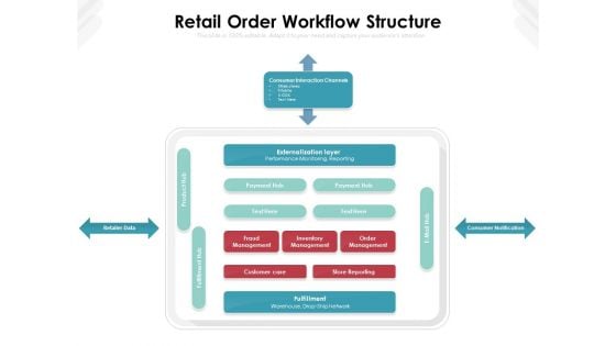 Retail Order Workflow Structure Ppt PowerPoint Presentation Gallery Display PDF