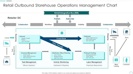 Retail Outbound Storehouse Operations Management Chart Information PDF