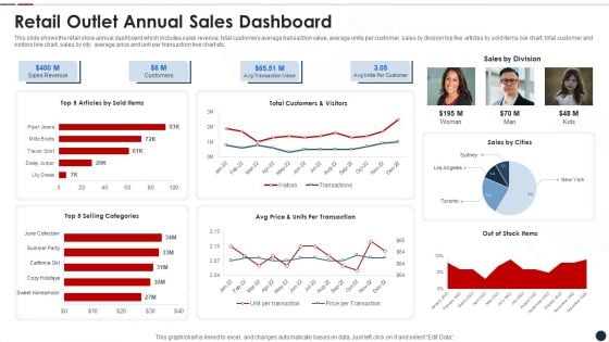 Retail Outlet Annual Sales Dashboard Elements PDF