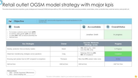 Retail Outlet OGSM Model Strategy With Major Kpis Diagrams PDF