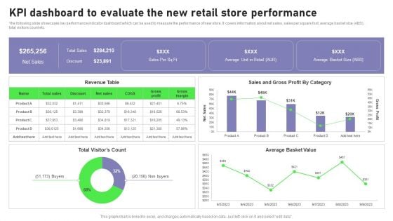 Retail Outlet Opening To Enhance Product Sale Kpi Dashboard To Evaluate The New Retail Guidelines PDF